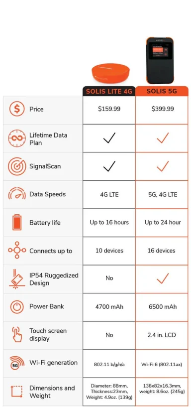 Comparison table of two mobile devices with specifications and features listed.